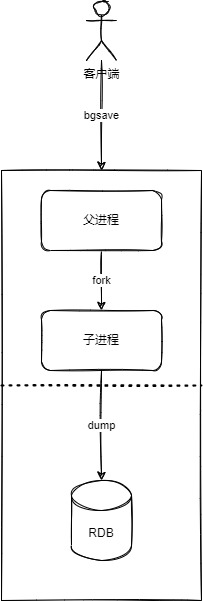 Redis持久化-RDB
