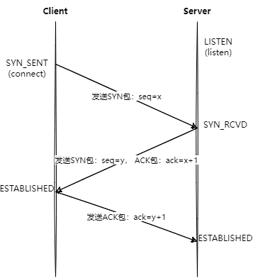 TCP-三次握手