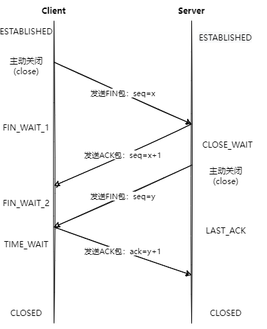 TCP-四次挥手