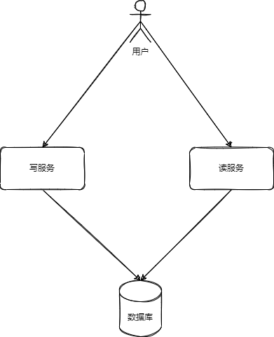 读写分离-服务层读写分离