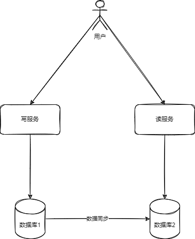 读写分离-数据层读写分离