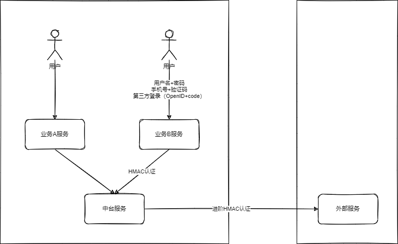 认证授权