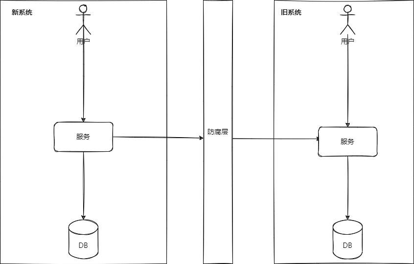 重构-防腐层模式