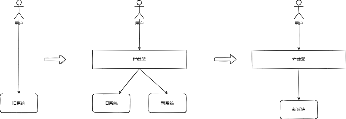 重构-绞杀者模式