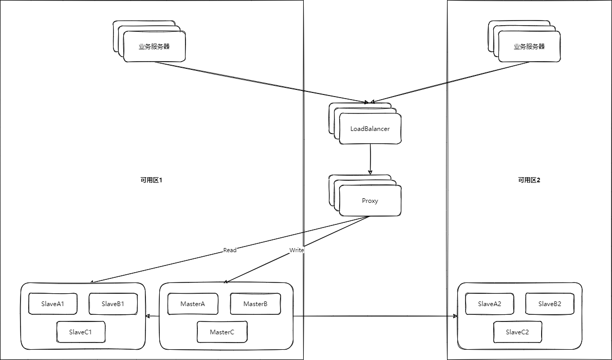 Redis-两可用区不开启就近路由