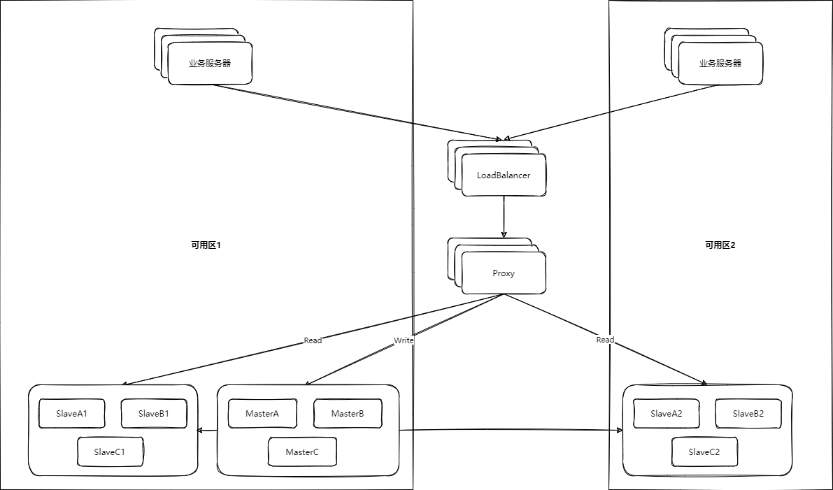 Redis-两可用区开启就近路由