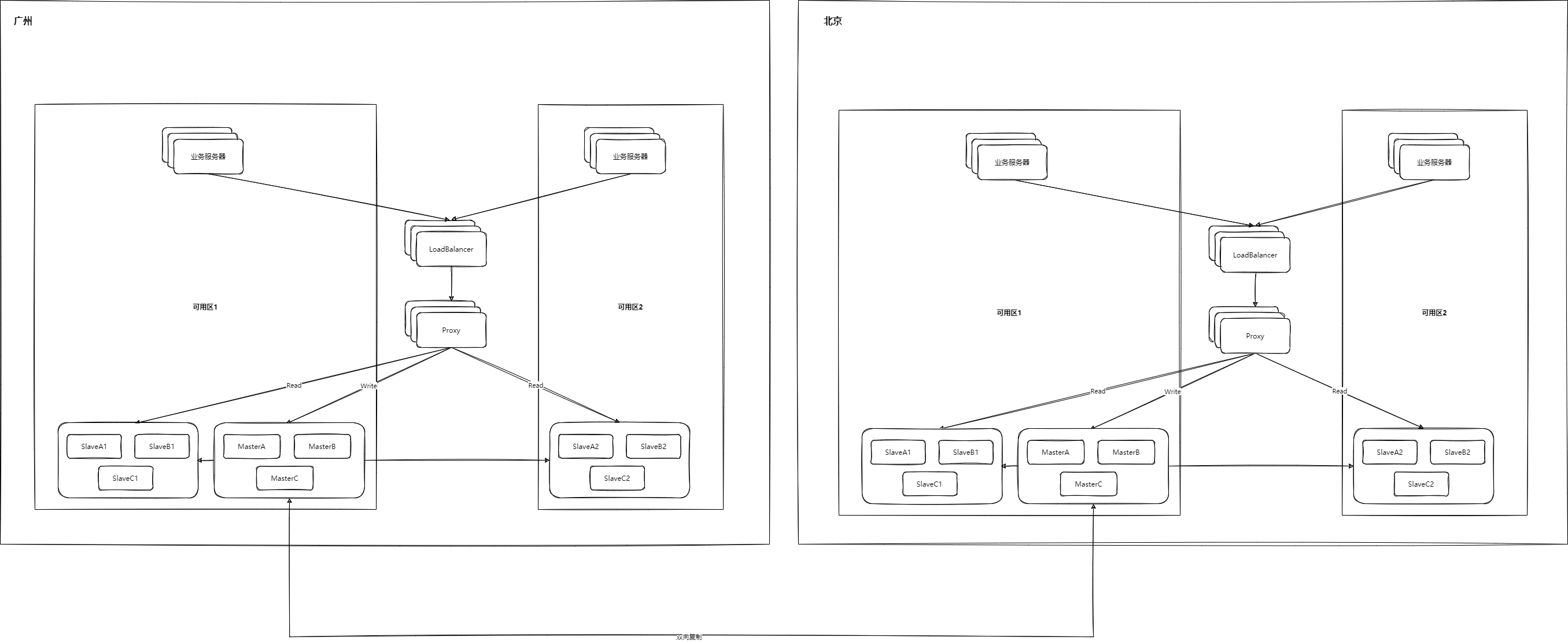 Redis-Redis全球复制-Leader-Leader