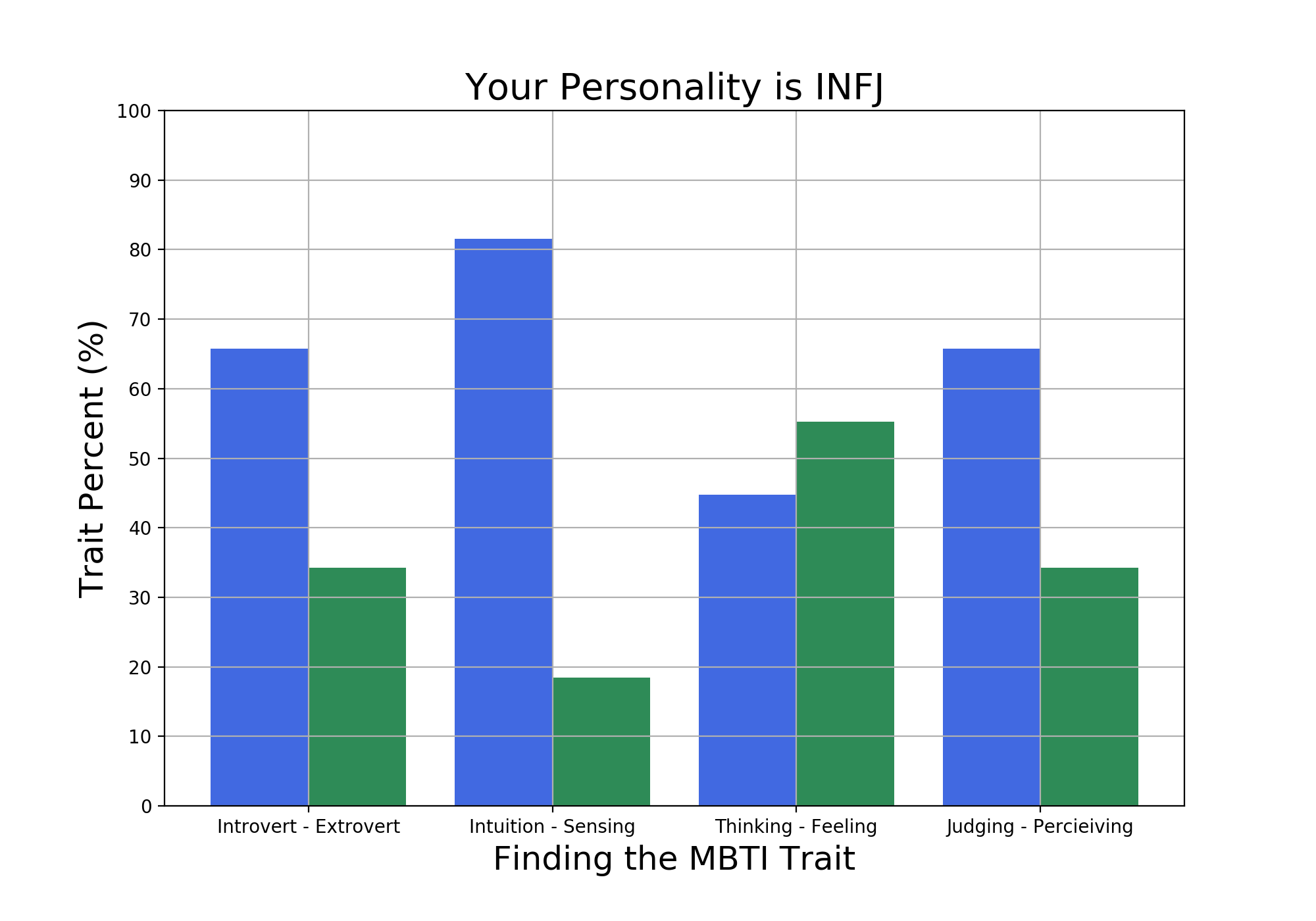 Divy Bramhecha Personality Type by the classifier when feed in quora answers
