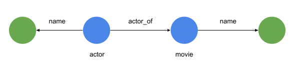 IMDB TGFD 1 Pattern