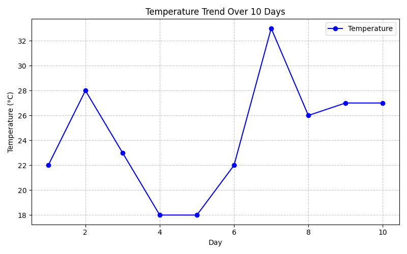 line graph