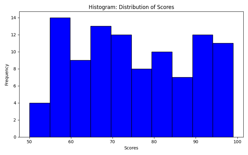 Histogram