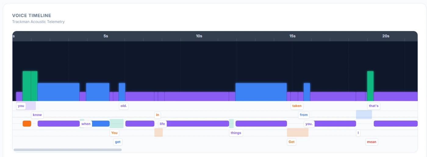 Low confidence voice timeline with blue bars
