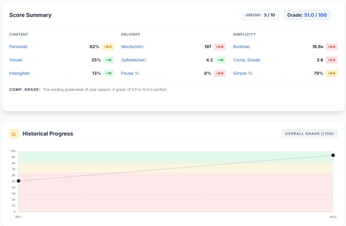 Mic-Check App showing 51 out of 100 grade, 197 WPM, and 18.8s Runtime