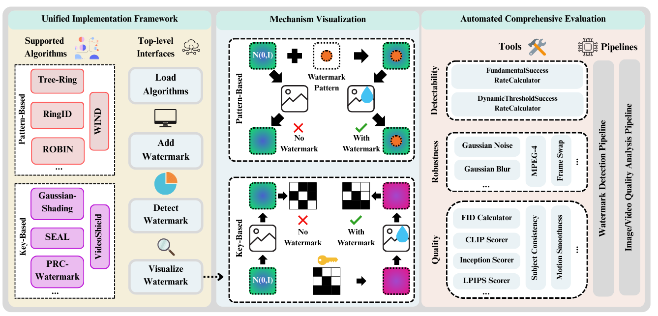 MarkDiffusion Overview