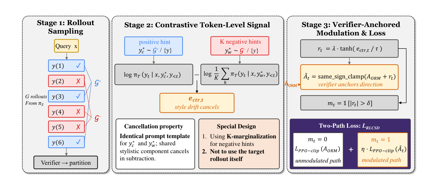 RLCSD three-stage pipeline