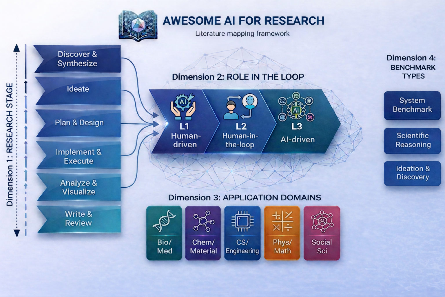 Taxonomy overview