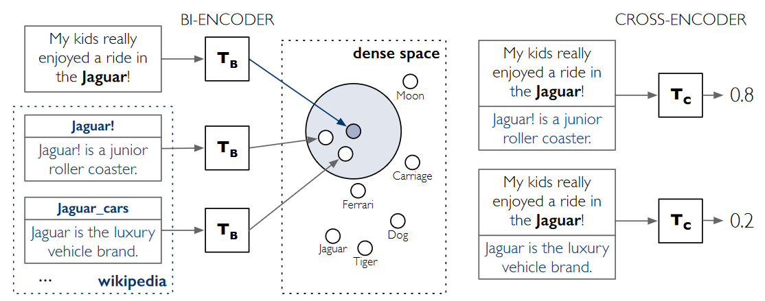 bi-encoder and cross-encoder