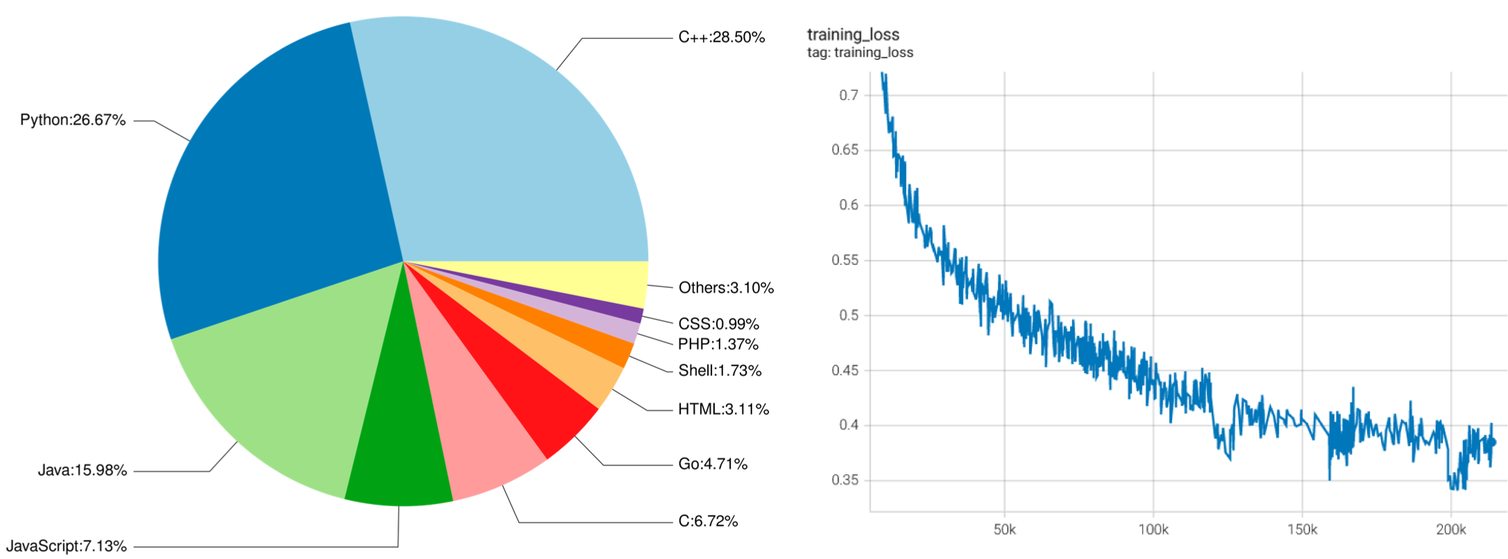 GLM Coding Plan and CodeGeeX: Programming Language Distribution and Training Loss