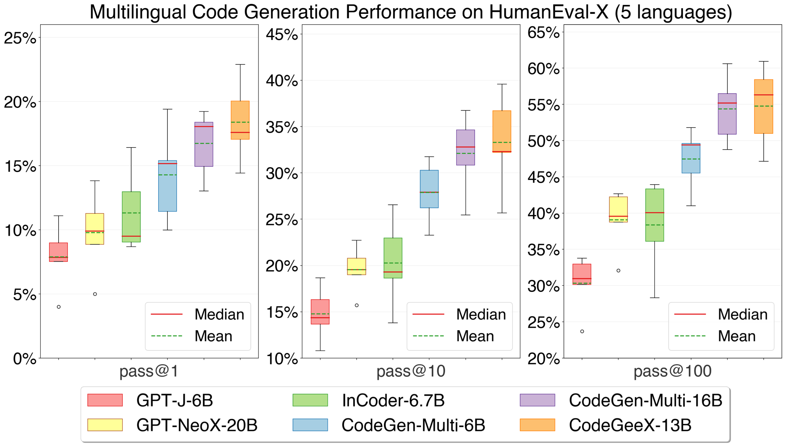GLM Coding Plan and CodeGeeX: Multilingual Code Generation Performance on HumanEval-X