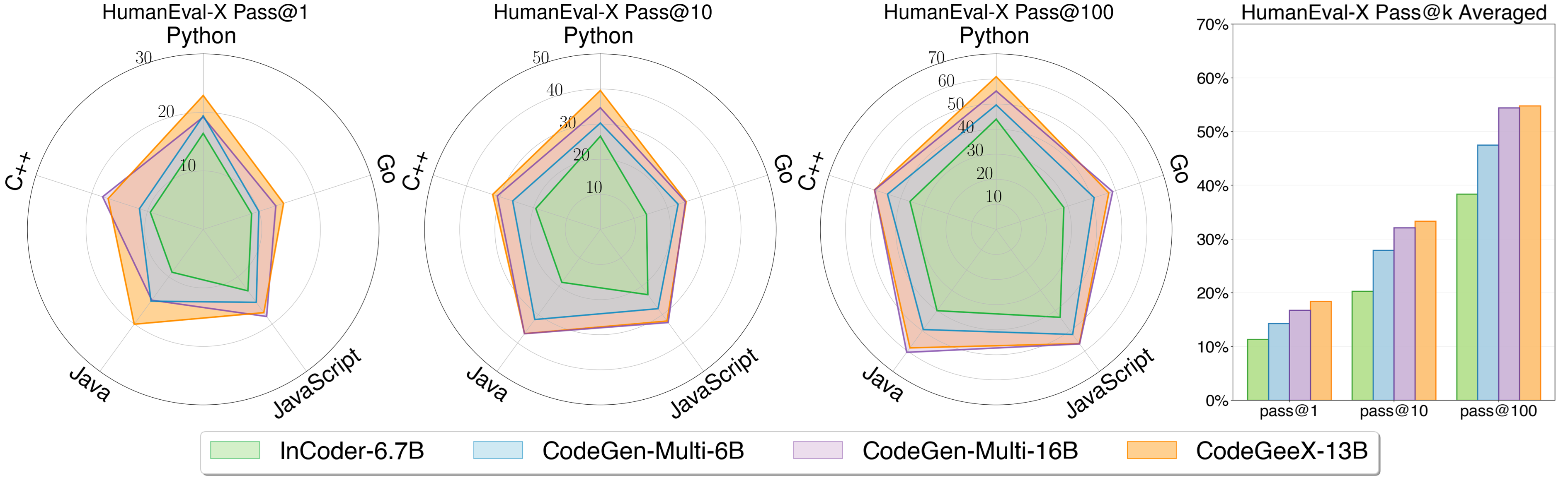 GLM Coding Plan and CodeGeeX: HumanEval-X Performance Comparison