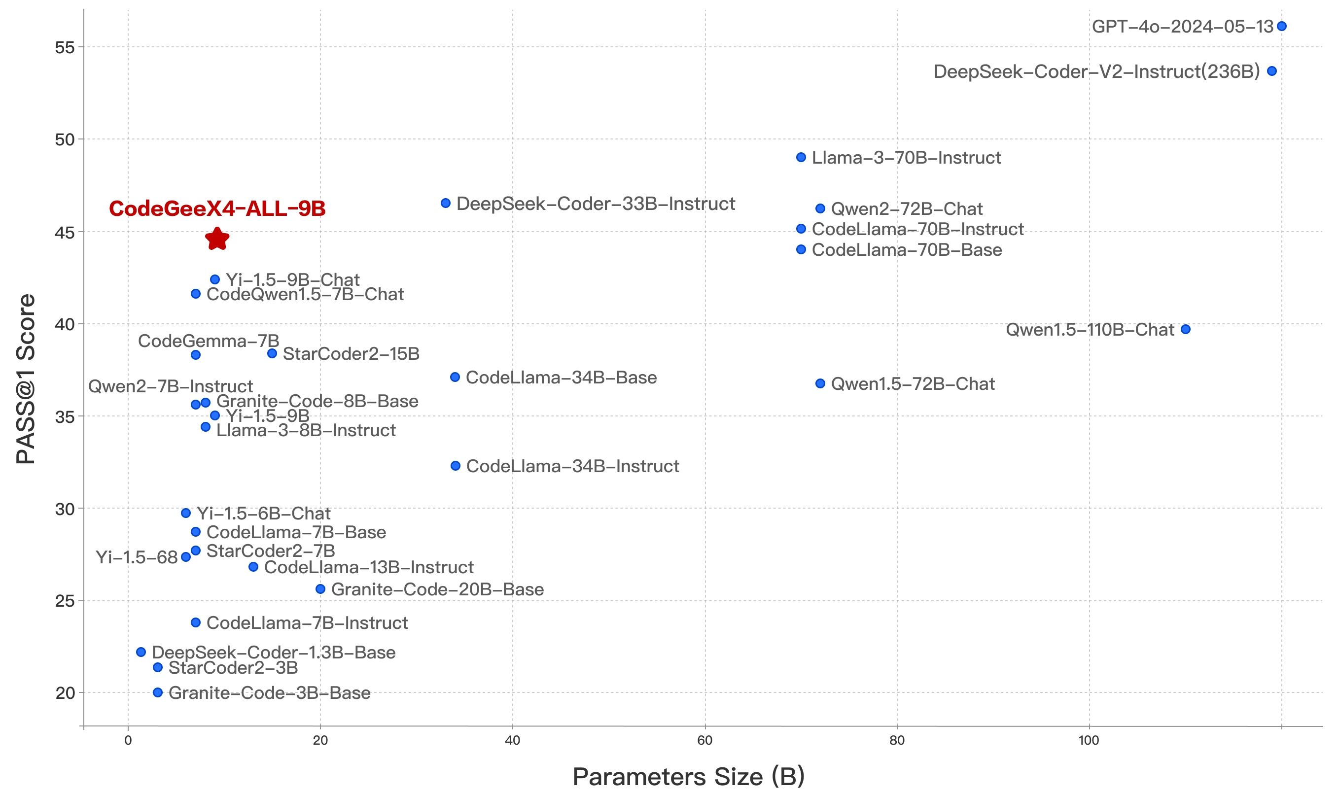GLM Coding Plan and CodeGeeX: Model Performance vs Parameters Size
