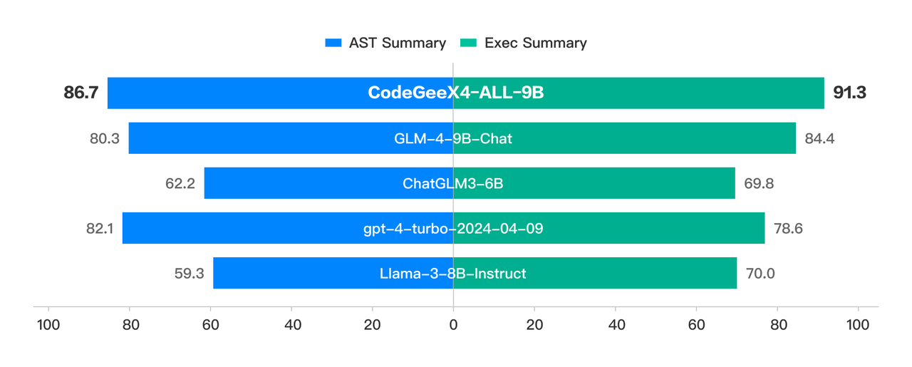 Llama 3: Model Performance Comparison