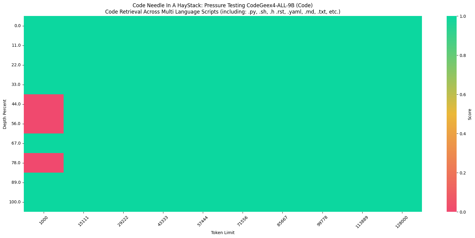 GLM Coding Plan and CodeGeeX: Code Retrieval Across Multi Language Scripts