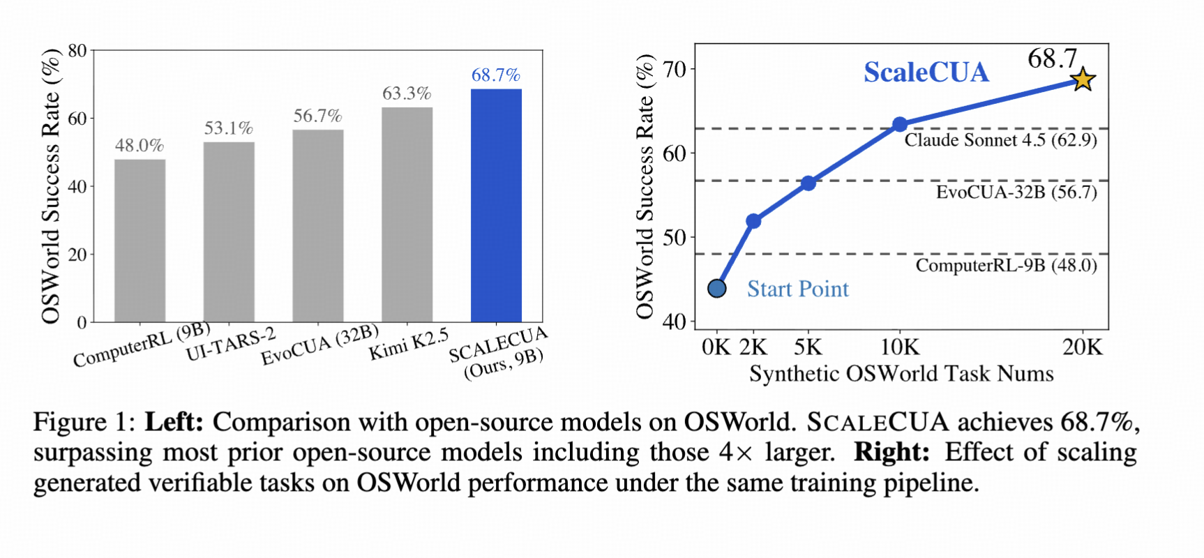 图 1:ScaleCUA 在 OSWorld 与 ScienceBoard 上的主要结果。图中比较的是论文选用的公开与闭源基线;原图来自官方 GitHub README。