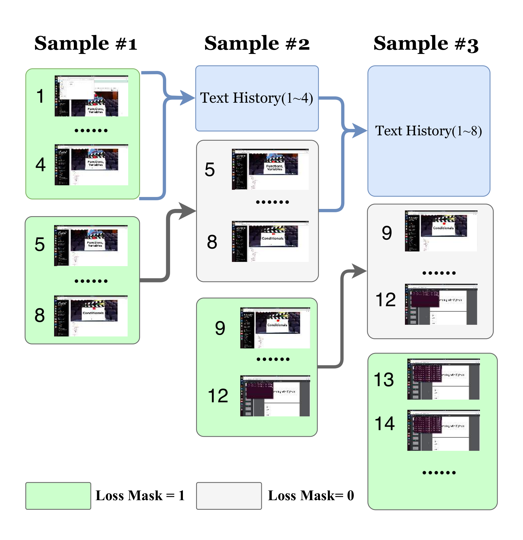 图 3:Visual Context Segmentation。最近截图留在滑动窗口,较早的视觉内容被移出,文字历史继续保留;绿色部分才参与本段训练。原图来自官方 GitHub README。