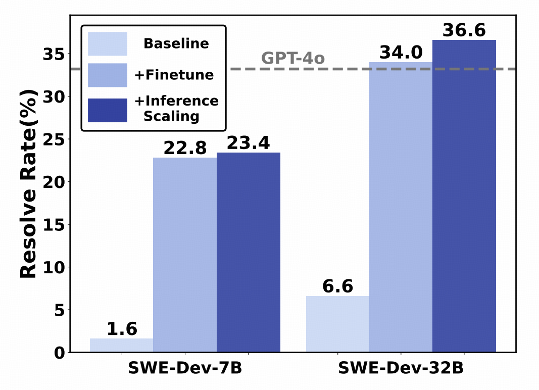 Performance of SWE-Dev-7B and SWE-Dev-32B with Training and Inference Scaling.
