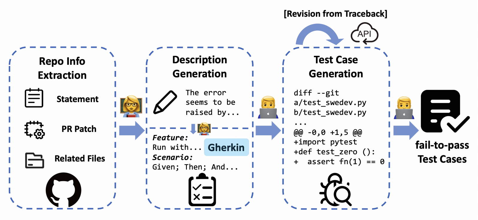 Performance of SWE-Dev-7B and SWE-Dev-32B with Training and Inference Scaling.