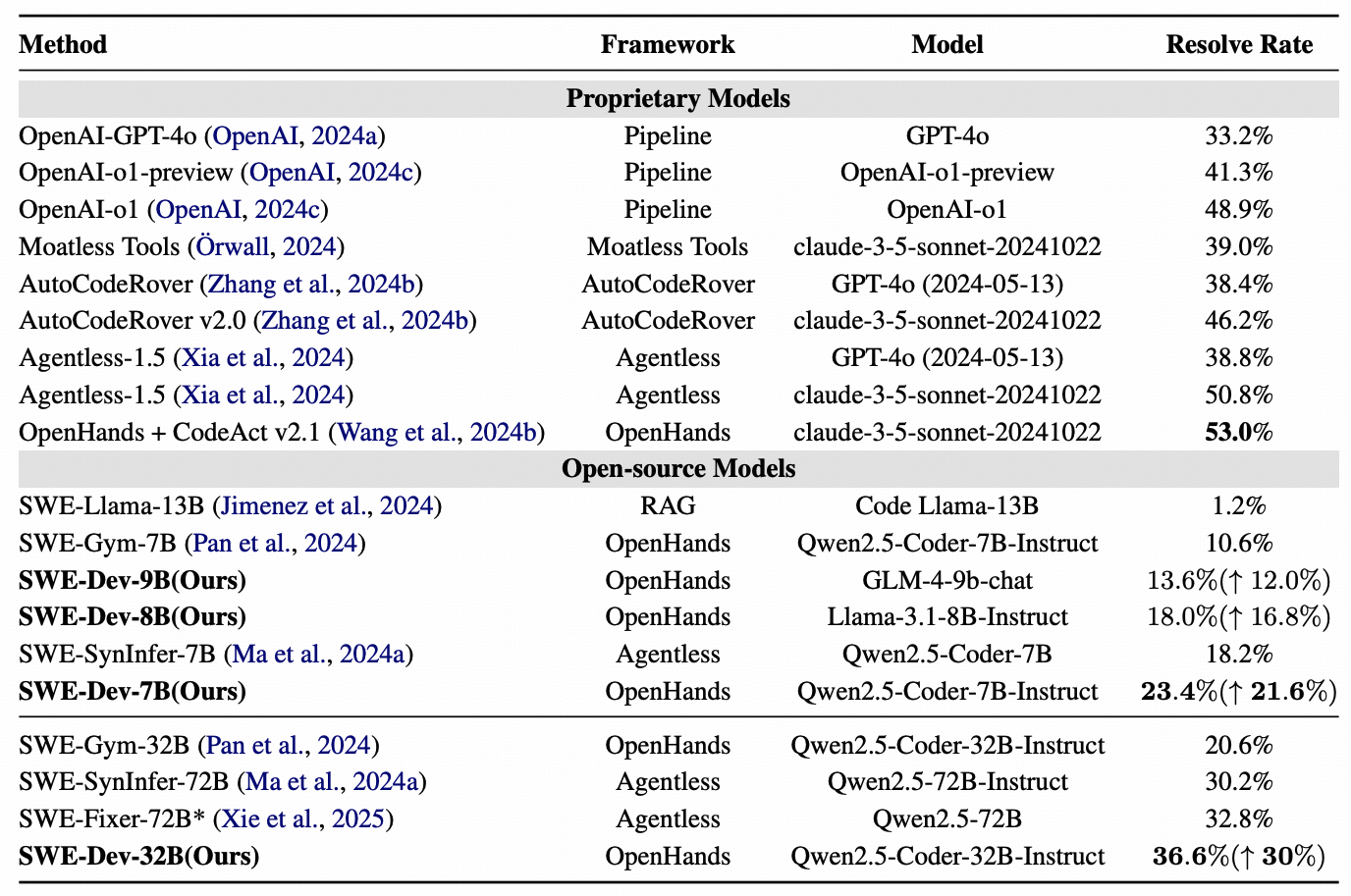 Performance of SWE-Dev-7B and SWE-Dev-32B with Training and Inference Scaling.