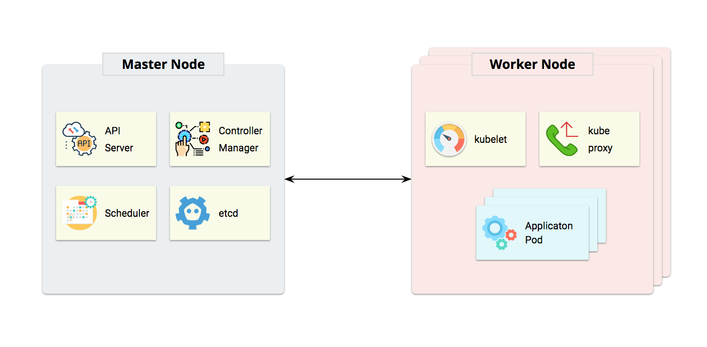 Kubernetes Architecture