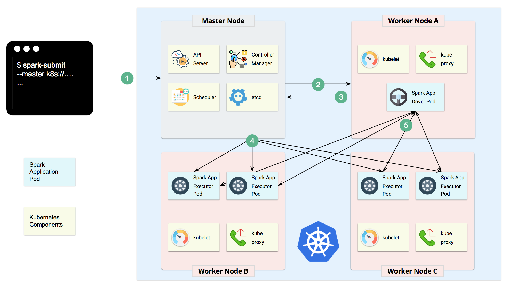 spark on k8s Architecture