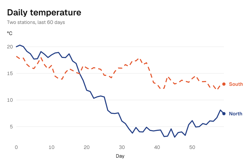 A line chart of daily temperature at two stations, in the Graphite theme