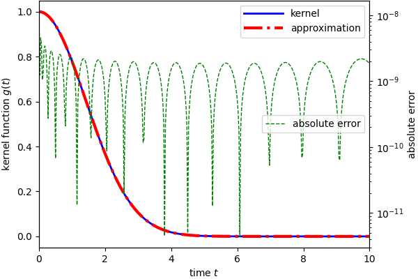 exp(-t^2/4)