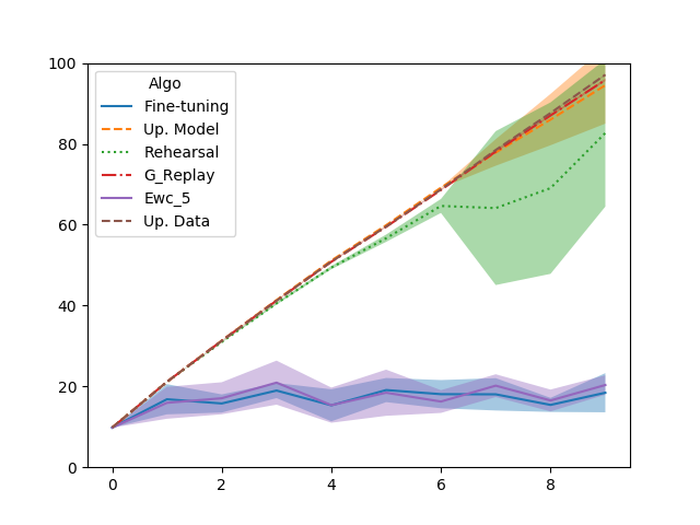 Fitting capacity : GAN MNIST