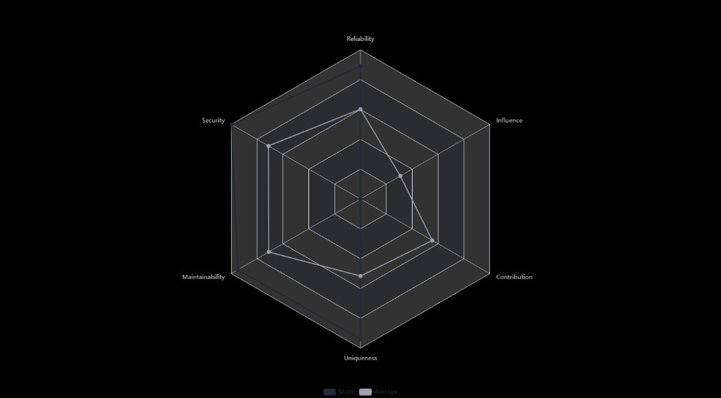 GitRoll radar: Security, Maintainability, Reliability, Uniqueness, Contribution, Influence vs platform average