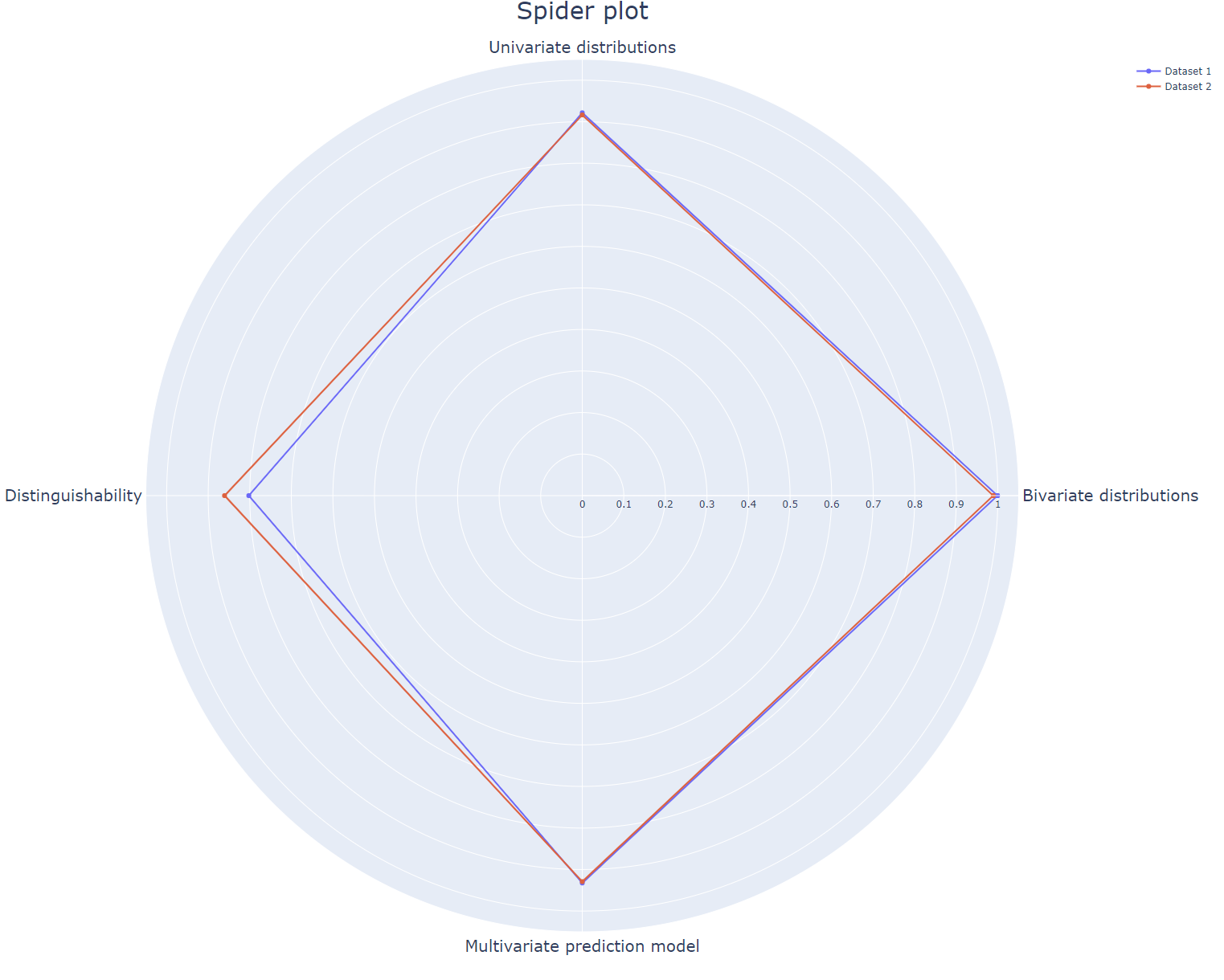 Utility depicted in spider plot for adult data set, for different values of epsilon. Data are generated with CTGAN and can be found in scripts/datasets.