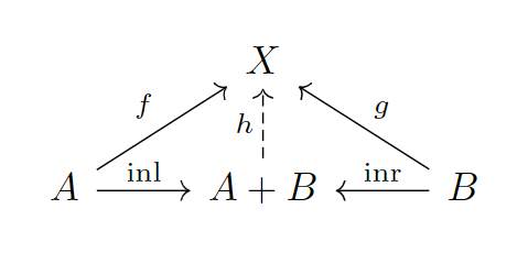 图4.2.1:coproduct