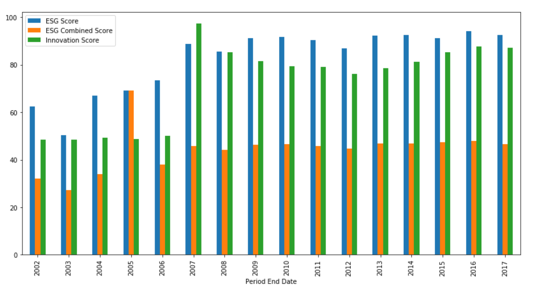 MSFT Score Bar Graph
