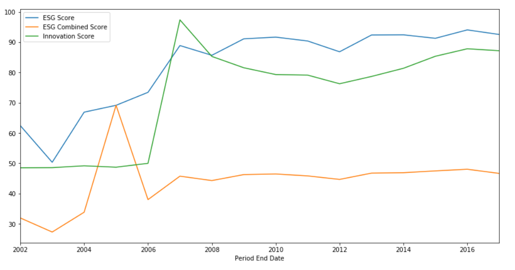 MSFT Score Line Graph
