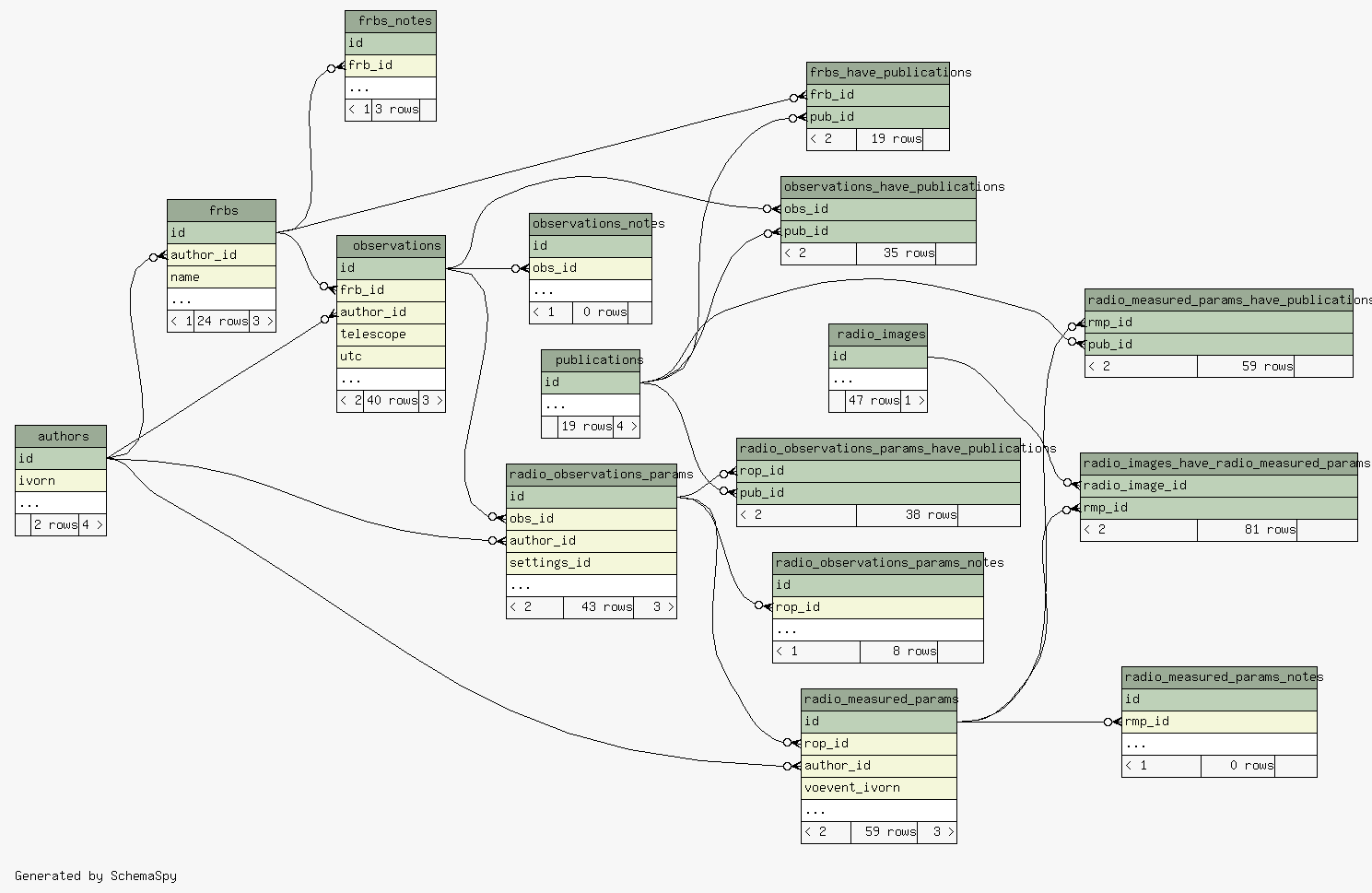 frbcatdb ER diagram