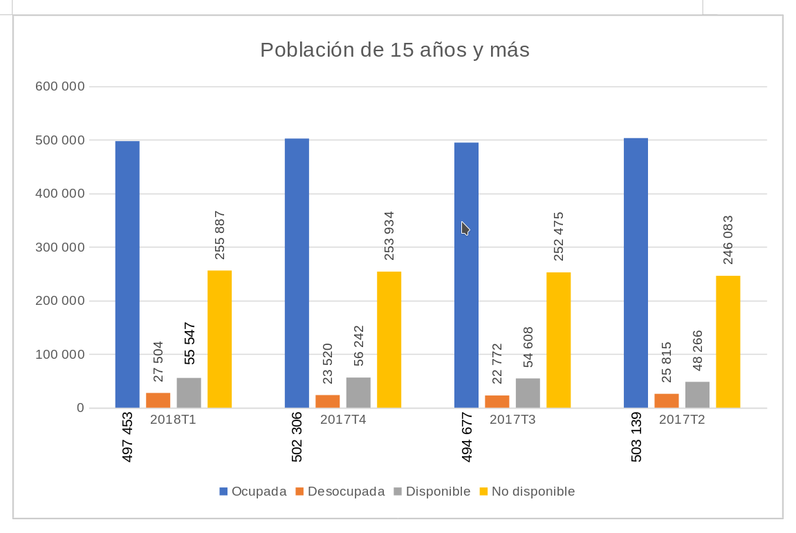 población 15 años o más