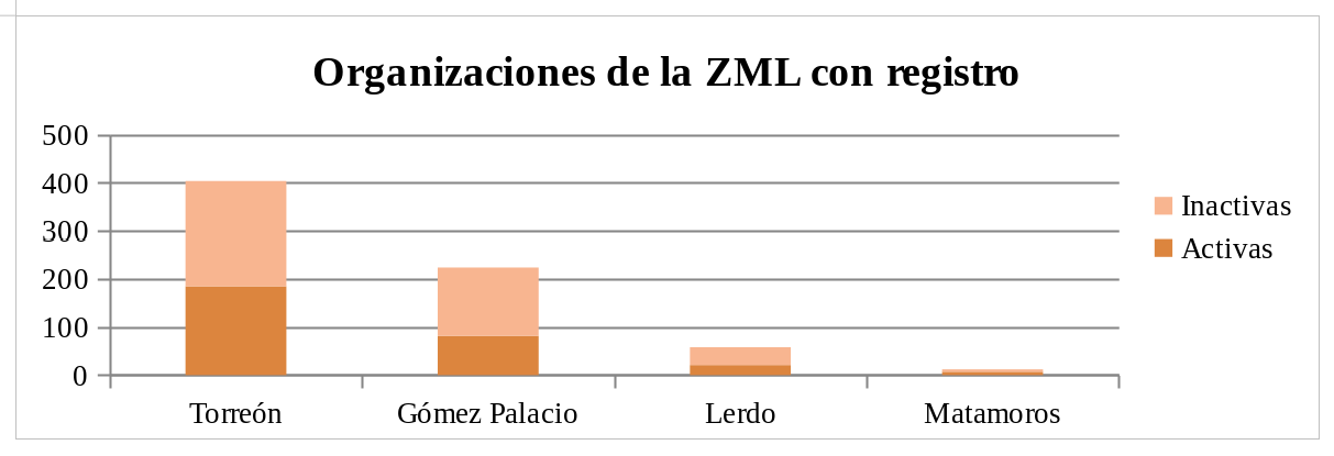 Organizaciones de la ZML con registro para obtener apoyos federales