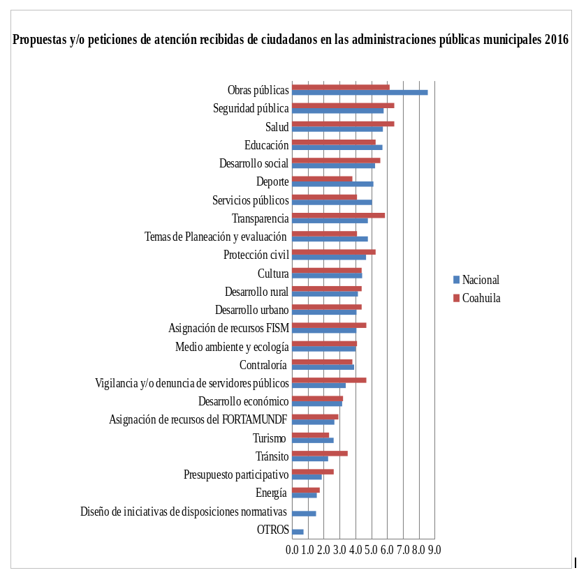 Propuestas de atención recibidas