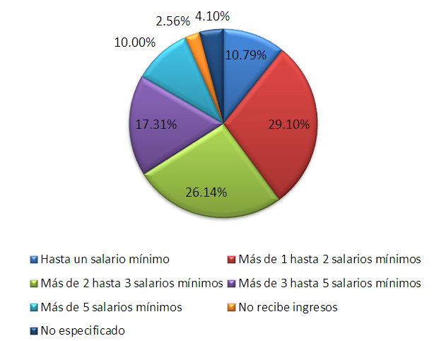 Distribución de la población ocupada por nivel de ingresos