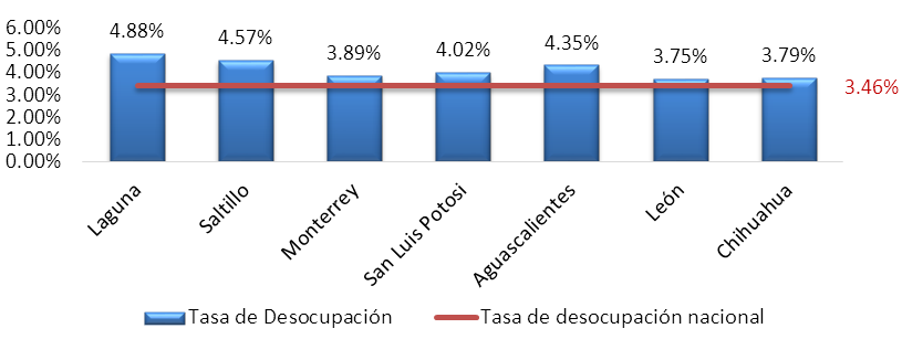 Tasa de desocupación por área metropolitana al segundo trimestre de 2017