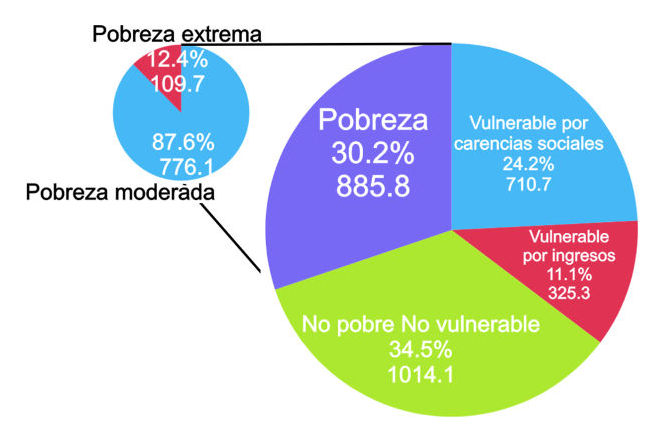 Analisis Resultados CONEVAL 2014 para Coahuila