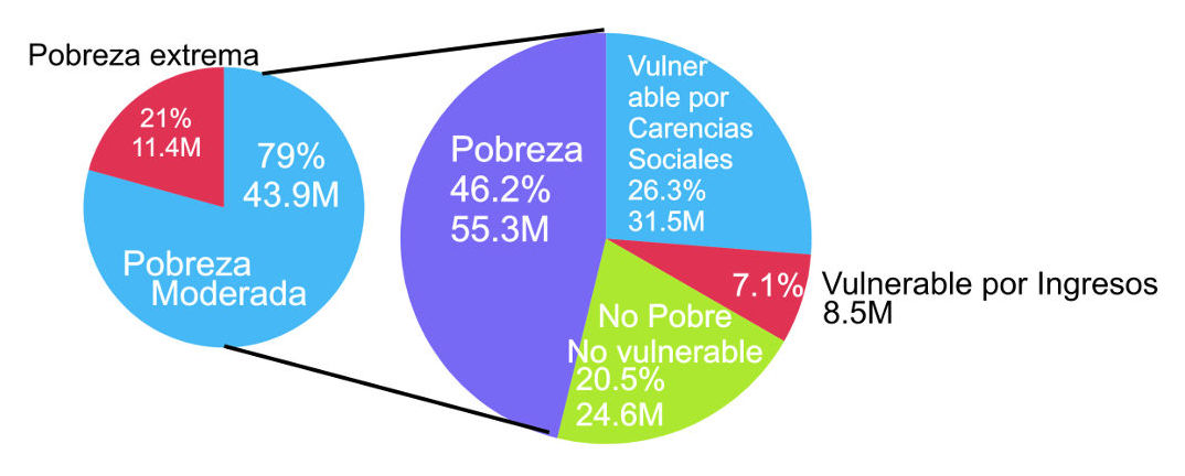 Analisis Resultados CONEVAL 2014 a nivel nacional